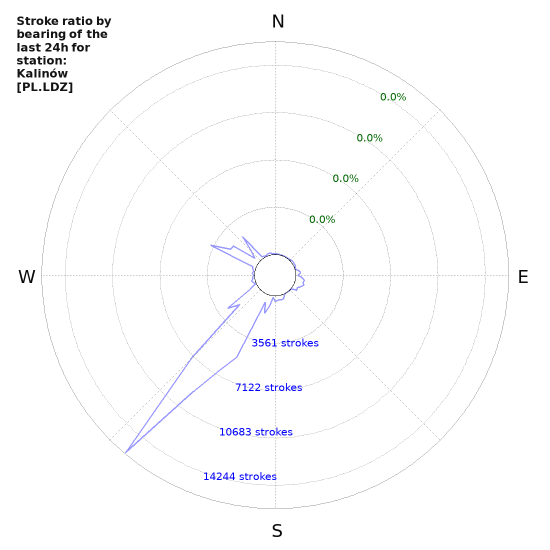 Graphs: Stroke ratio by bearing