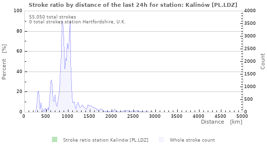 Graphs: Stroke ratio by distance