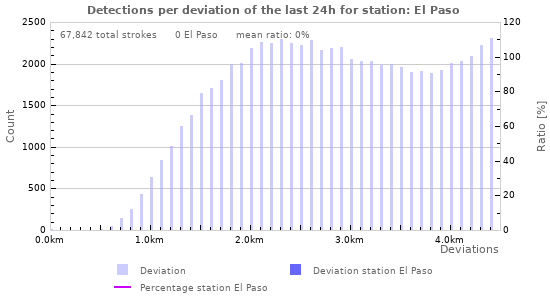 Graphs: Detections per deviation