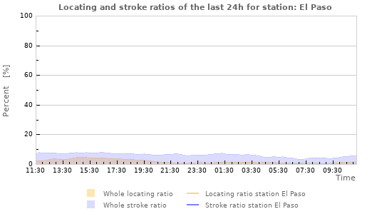 Graphs: Locating and stroke ratios
