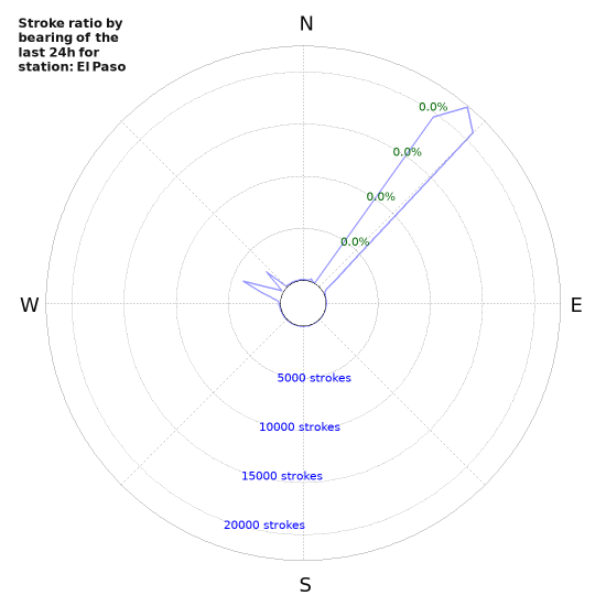 Graphs: Stroke ratio by bearing