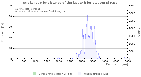 Graphs: Stroke ratio by distance