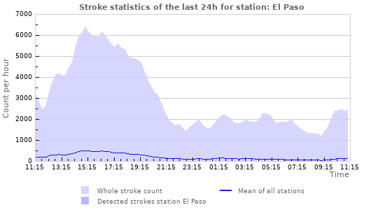Graphs: Stroke statistics