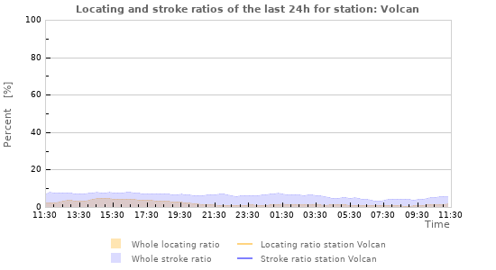 Graphs: Locating and stroke ratios