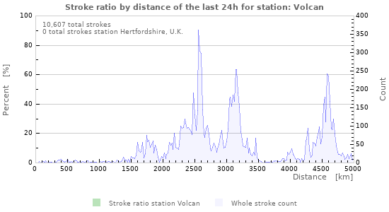 Graphs: Stroke ratio by distance