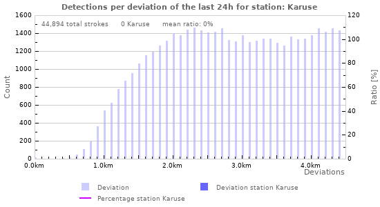 Graphs: Detections per deviation