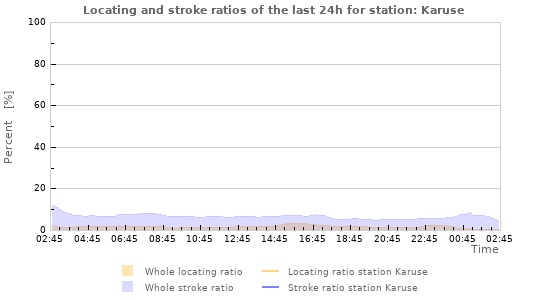 Graphs: Locating and stroke ratios