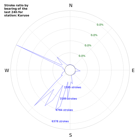Graphs: Stroke ratio by bearing