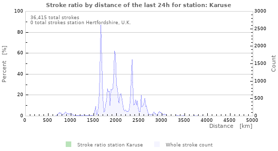 Graphs: Stroke ratio by distance