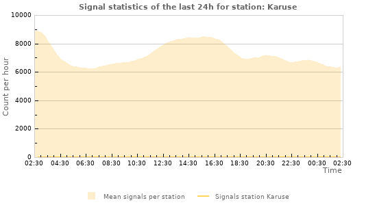 Graphs: Signal statistics