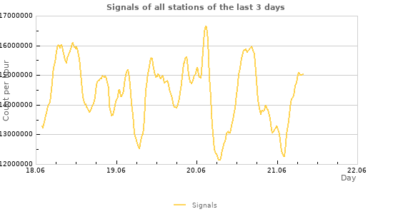 Graphs