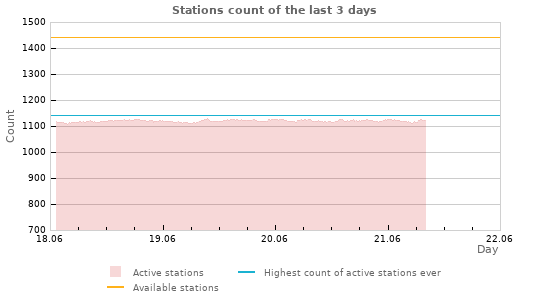 Graphs: Stations count