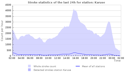 Graphs: Stroke statistics