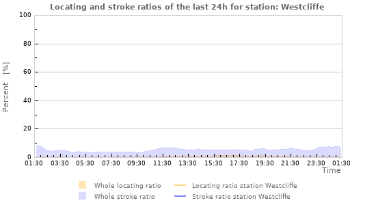 Graphs: Locating and stroke ratios
