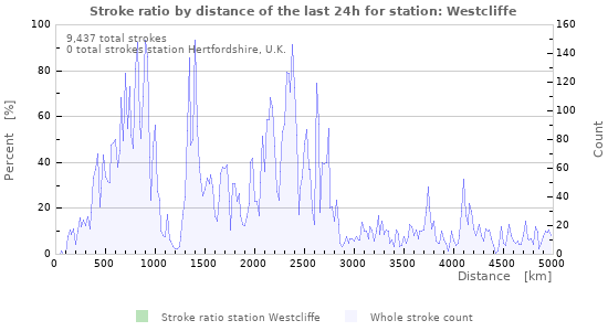 Graphs: Stroke ratio by distance