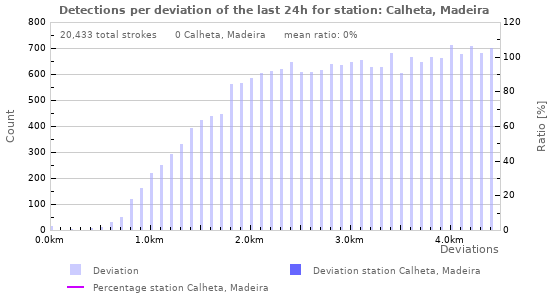 Graphs: Detections per deviation