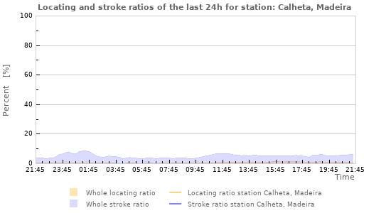 Graphs: Locating and stroke ratios