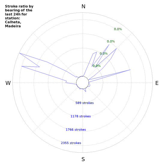 Graphs: Stroke ratio by bearing