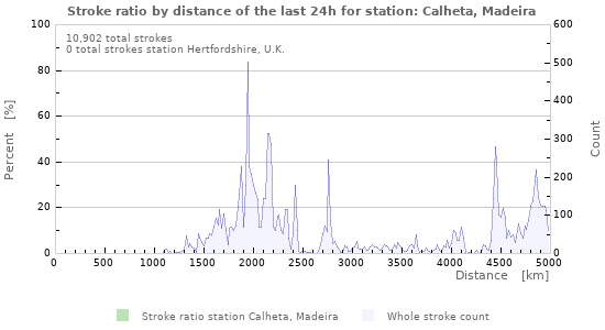 Graphs: Stroke ratio by distance