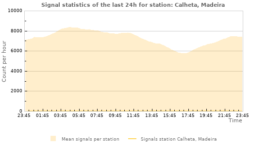 Graphs: Signal statistics