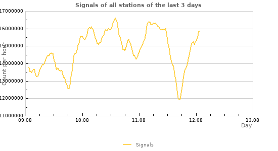 Graphs