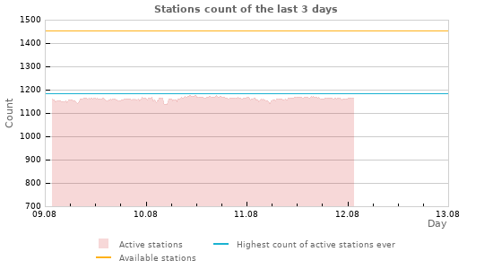 Graphs: Stations count