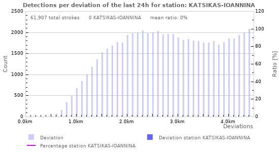 Graphs: Detections per deviation