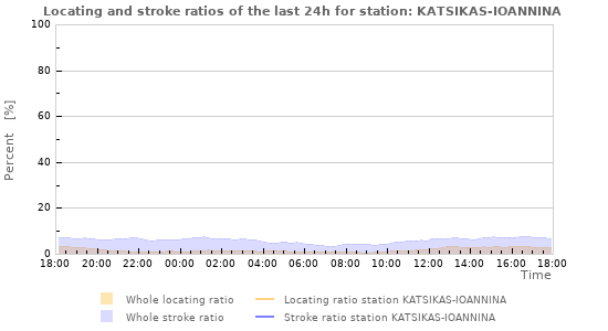 Graphs: Locating and stroke ratios