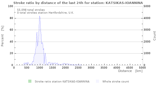 Graphs: Stroke ratio by distance