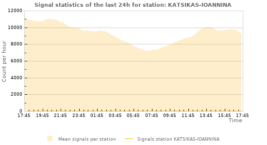 Graphs: Signal statistics