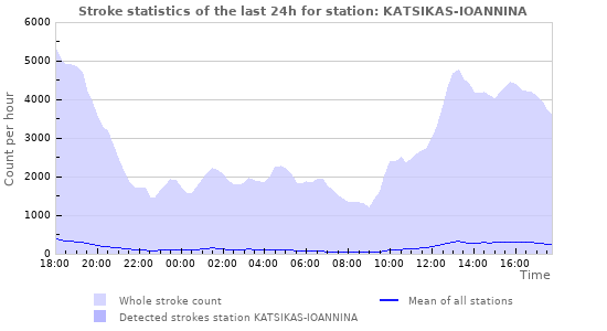 Graphs: Stroke statistics