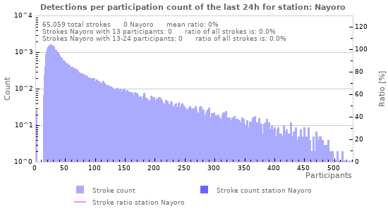 Graphs: Detections per participation count