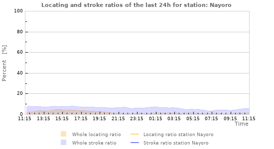 Graphs: Locating and stroke ratios