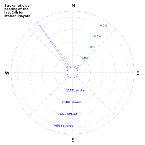 Graphs: Stroke ratio by bearing