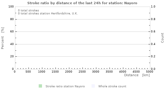 Graphs: Stroke ratio by distance