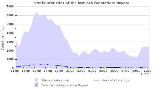 Graphs: Stroke statistics
