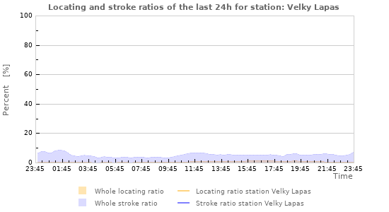 Graphs: Locating and stroke ratios
