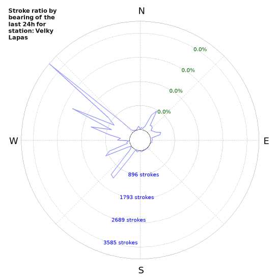 Graphs: Stroke ratio by bearing