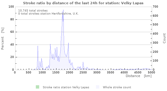 Graphs: Stroke ratio by distance