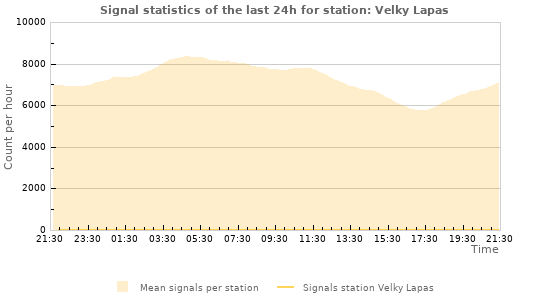 Graphs: Signal statistics