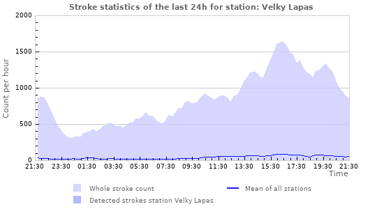 Graphs: Stroke statistics