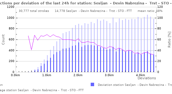 Graphs: Detections per deviation