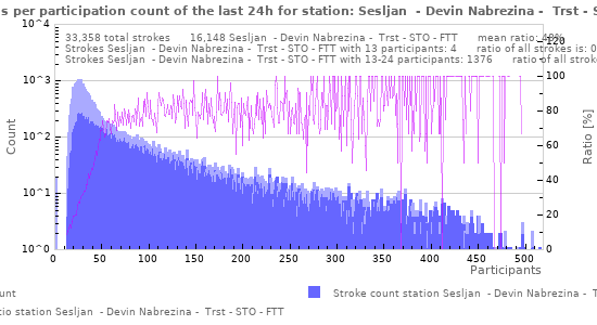 Graphs: Detections per participation count