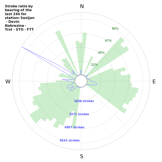 Graphs: Stroke ratio by bearing