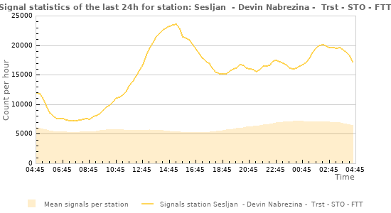 Graphs: Signal statistics