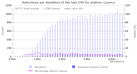 Graphs: Detections per deviation
