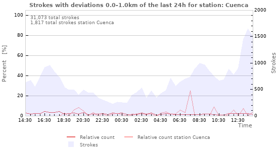 Graphs