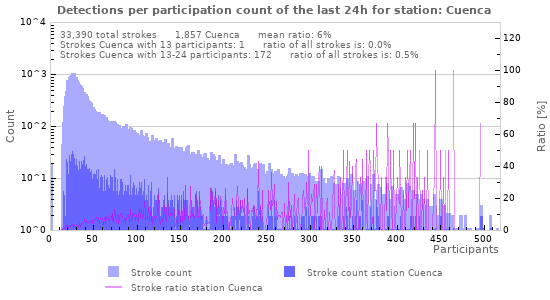 Graphs: Detections per participation count