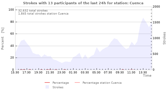 Graphs