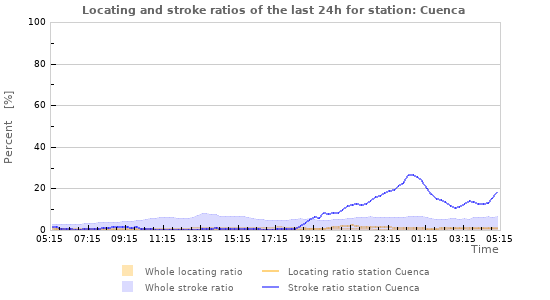Graphs: Locating and stroke ratios
